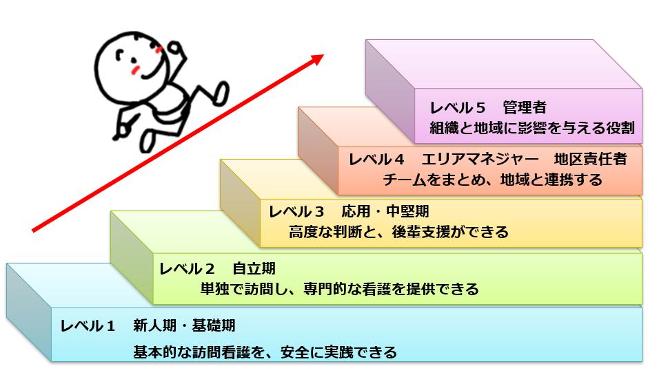 クリニカルラダー評価制度