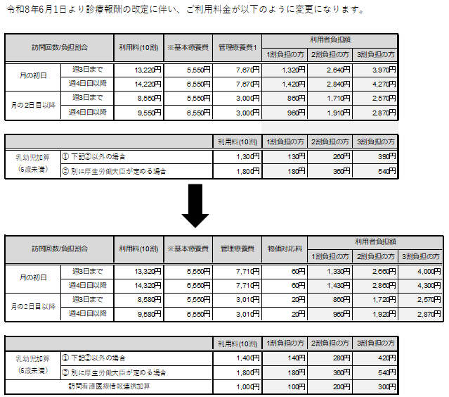 診療報酬改定に伴う訪問看護料金変更の一覧表