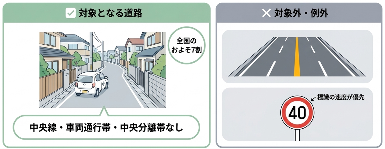 生活道路の見分け方。中央線や車両通行帯がない道路が対象となる例