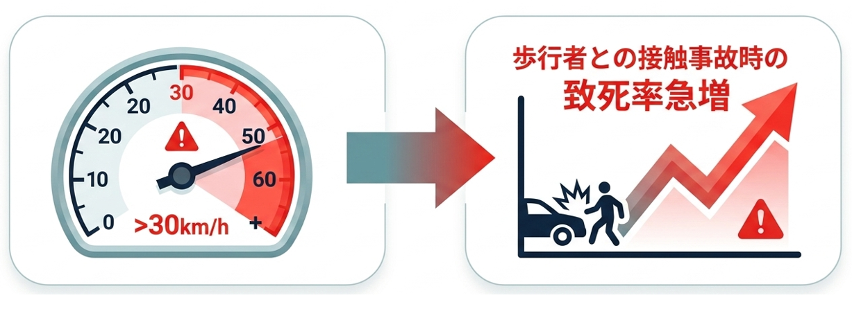 生活道路の法定速度引下げの背景